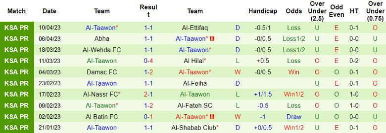 Nhận định, soi kèo Al-Adalah vs Al-Taawon, 23h00 ngày 27/4 - Ảnh 2