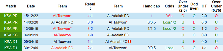 Nhận định, soi kèo Al-Adalah vs Al-Taawon, 23h00 ngày 27/4 - Ảnh 3