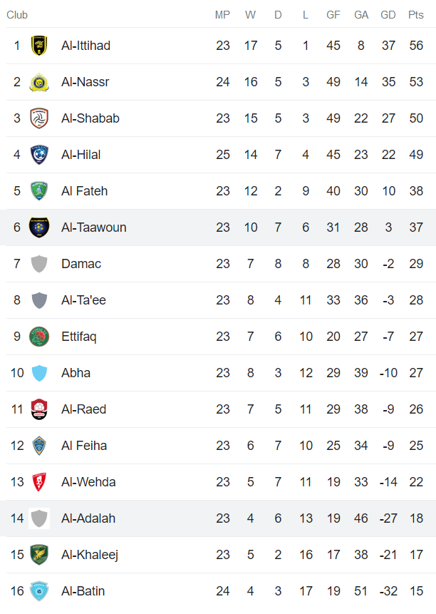 Nhận định, soi kèo Al-Adalah vs Al-Taawon, 23h00 ngày 27/4 - Ảnh 4