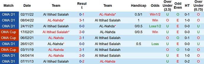 Nhận định, soi kèo Al-Nahda vs Al Ittihad, 22h00 ngày 27/4 - Ảnh 3