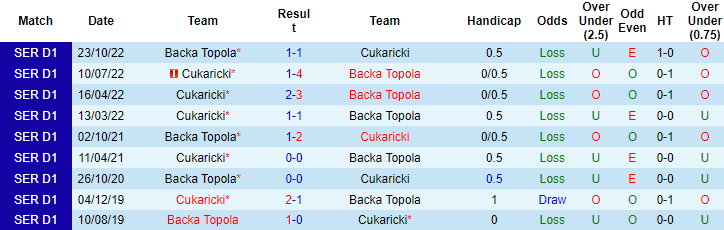 Nhận định, soi kèo Backa Topola vs Cukaricki, 23h30 ngày 27/4 - Ảnh 3