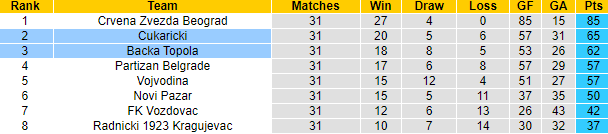 Nhận định, soi kèo Backa Topola vs Cukaricki, 23h30 ngày 27/4 - Ảnh 4