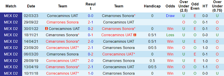 Nhận định, soi kèo Cimarrones Sonora vs Correcaminos, 10h05 ngày 27/4 - Ảnh 3