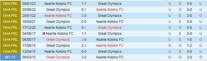 Nhận định, soi kèo Great Olympics vs Asante Kotoko, 22h00 ngày 27/4 - Ảnh 3