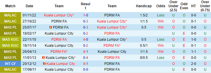 Nhận định, soi kèo Kuala Lumpur City vs PDRM, 19h15 ngày 27/4 - Ảnh 3