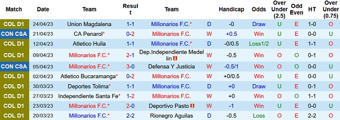 Nhận định, soi kèo Millonarios vs America de Cali, 08h20 ngày 28/4 - Ảnh 1