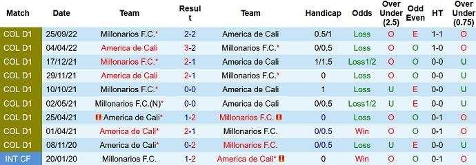 Nhận định, soi kèo Millonarios vs America de Cali, 08h20 ngày 28/4 - Ảnh 3