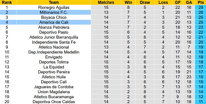 Nhận định, soi kèo Millonarios vs America de Cali, 08h20 ngày 28/4 - Ảnh 5