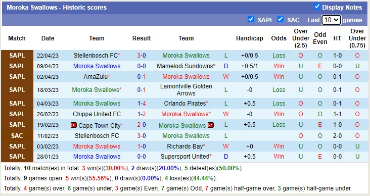 Nhận định, soi kèo Moroka Swallows vs Maritzburg, 22h30 ngày 27/4 - Ảnh 1