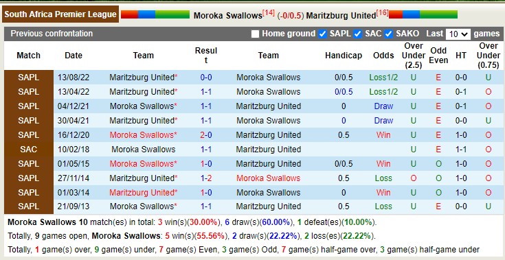 Nhận định, soi kèo Moroka Swallows vs Maritzburg, 22h30 ngày 27/4 - Ảnh 3