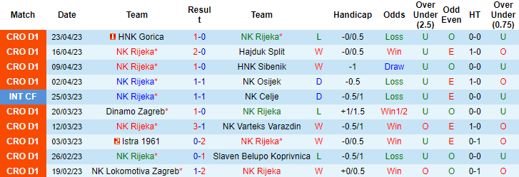 Nhận định, soi kèo Rijeka vs Lokomotiva Zagreb, 23h00 ngày 27/4 - Ảnh 1