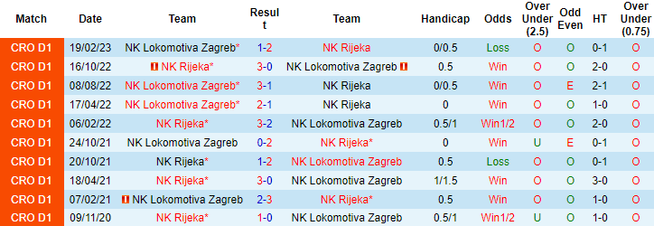 Nhận định, soi kèo Rijeka vs Lokomotiva Zagreb, 23h00 ngày 27/4 - Ảnh 3