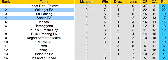 Nhận định, soi kèo Sabah vs Selangor, 18h30 ngày 27/4 - Ảnh 4