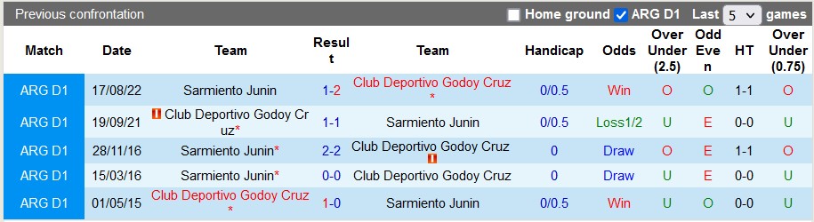 Nhận định, soi kèo Sarmiento Junin vs Godoy Cruz, 06h00 ngày 28/4 - Ảnh 3