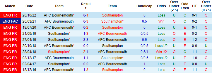 Nhận định, soi kèo Southampton vs Bournemouth, 01h45 ngày 28/4 - Ảnh 3
