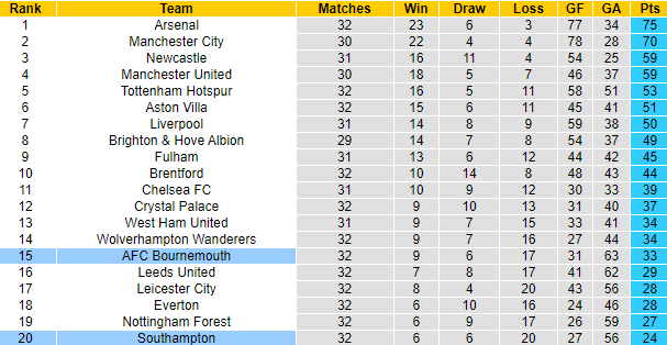 Nhận định, soi kèo Southampton vs Bournemouth, 01h45 ngày 28/4 - Ảnh 5