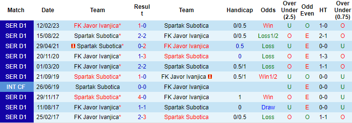 Nhận định, soi kèo Spartak Subotica vs Javor Ivanjica, 19h30 ngày 27/4 - Ảnh 3