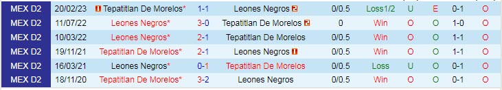 Nhận định, soi kèo Tepatitlan De Morelos vs Leones Negros, 10h05 ngày 28/4 - Ảnh 3