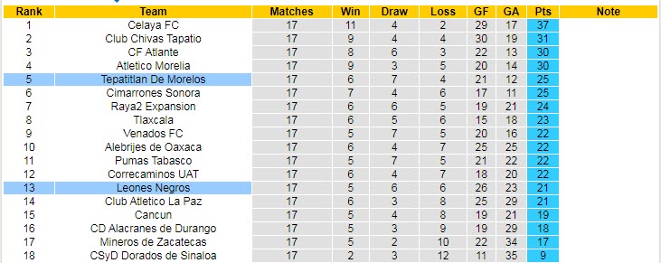 Nhận định, soi kèo Tepatitlan De Morelos vs Leones Negros, 10h05 ngày 28/4 - Ảnh 4