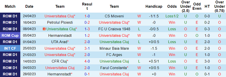 Nhận định, soi kèo Universitatea Cluj vs UTA Arad, 23h00 ngày 27/4 - Ảnh 1