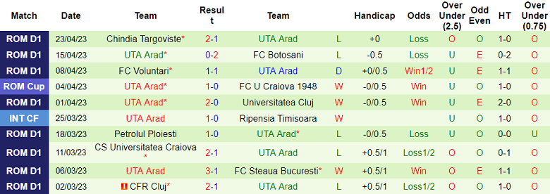 Nhận định, soi kèo Universitatea Cluj vs UTA Arad, 23h00 ngày 27/4 - Ảnh 2