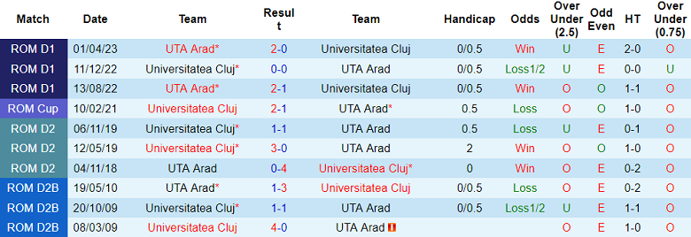 Nhận định, soi kèo Universitatea Cluj vs UTA Arad, 23h00 ngày 27/4 - Ảnh 3