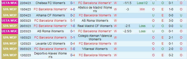 Phân tích tỷ lệ kèo hiệp 1 Nữ Barcelona vs nữ Chelsea, 23h45 ngày 27/4 - Ảnh 1