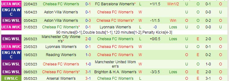 Phân tích tỷ lệ kèo hiệp 1 Nữ Barcelona vs nữ Chelsea, 23h45 ngày 27/4 - Ảnh 2