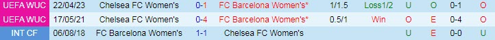 Phân tích tỷ lệ kèo hiệp 1 Nữ Barcelona vs nữ Chelsea, 23h45 ngày 27/4 - Ảnh 3