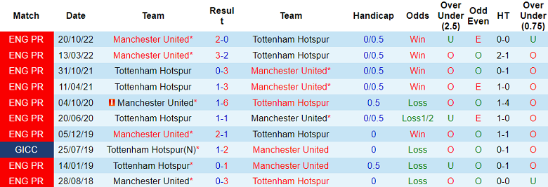 Phân tích tỷ lệ kèo hiệp 1 Tottenham vs MU, 02h15 ngày 28/4 - Ảnh 3