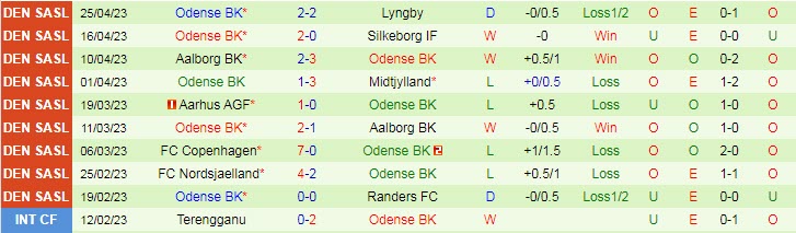 Nhận định, soi kèo AC Horsens vs Odense BK, 00h00 ngày 29/4 - Ảnh 2