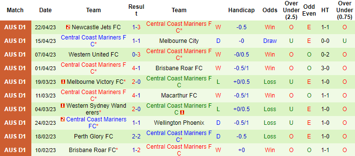 Nhận định, soi kèo Adelaide United vs Central Coast Mariners, 16h45 ngày 28/4 - Ảnh 2