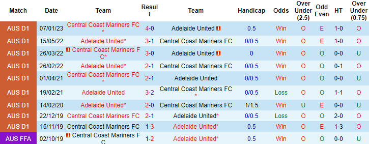 Nhận định, soi kèo Adelaide United vs Central Coast Mariners, 16h45 ngày 28/4 - Ảnh 3