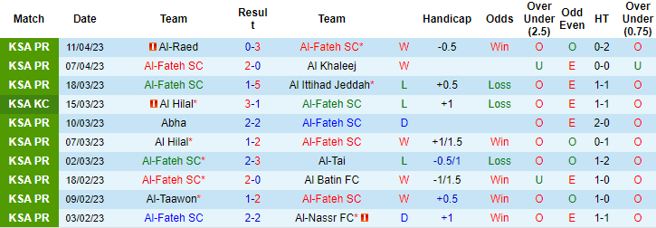 Nhận định, soi kèo Al-Fateh SC vs Al-Wehda , 23h00 ngày 28/4 - Ảnh 1