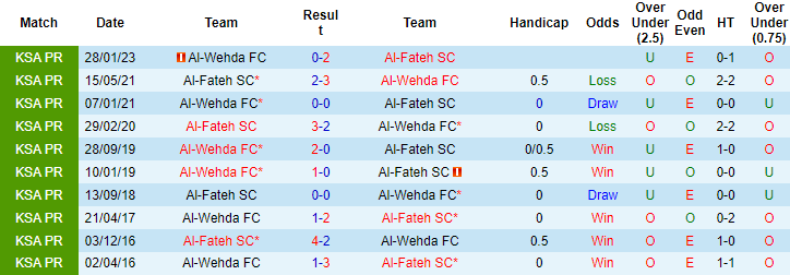 Nhận định, soi kèo Al-Fateh SC vs Al-Wehda , 23h00 ngày 28/4 - Ảnh 3