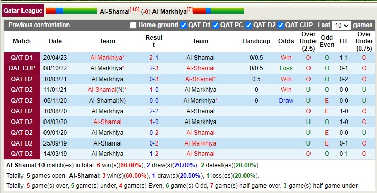 Nhận định, soi kèo Al-Shamal vs Al Markhiya, 22h30 ngày 28/4 - Ảnh 3