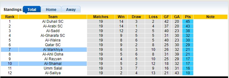 Nhận định, soi kèo Al-Shamal vs Al Markhiya, 22h30 ngày 28/4 - Ảnh 4