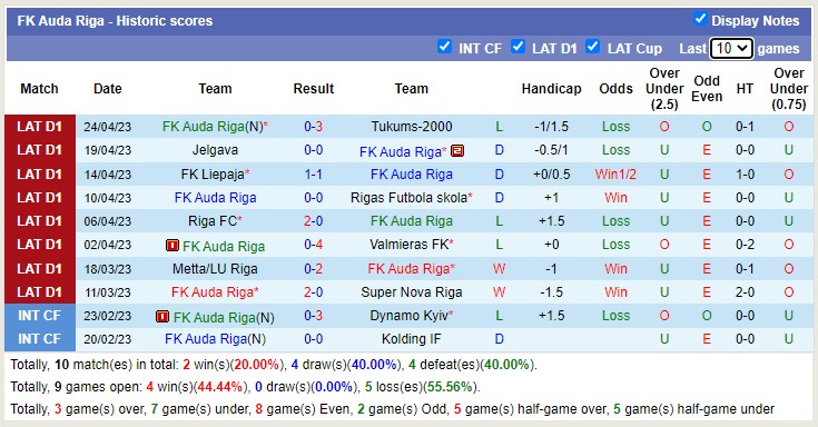 Nhận định, soi kèo Daugavpils vs FK Auda Riga, 21h30 ngày 28/4 - Ảnh 2