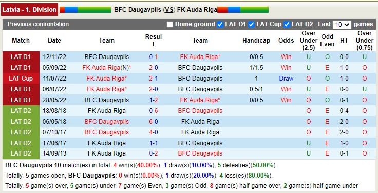 Nhận định, soi kèo Daugavpils vs FK Auda Riga, 21h30 ngày 28/4 - Ảnh 3