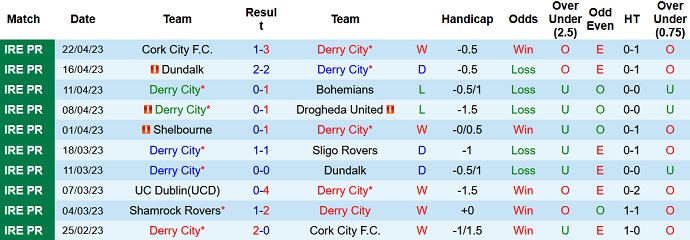 Nhận định, soi kèo Derry City vs St. Patrick's, 01h45 ngày 29/4 - Ảnh 1