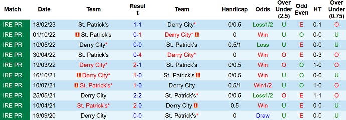 Nhận định, soi kèo Derry City vs St. Patrick's, 01h45 ngày 29/4 - Ảnh 3