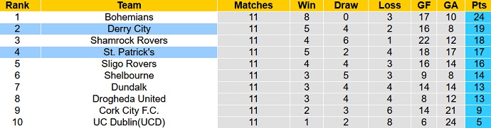 Nhận định, soi kèo Derry City vs St. Patrick's, 01h45 ngày 29/4 - Ảnh 4