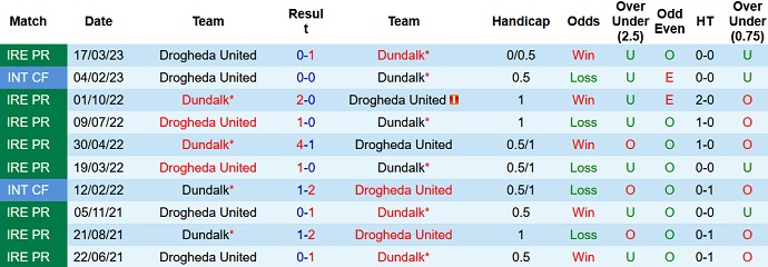 Nhận định, soi kèo Dundalk vs Drogheda, 01h45 ngày 29/4 - Ảnh 3