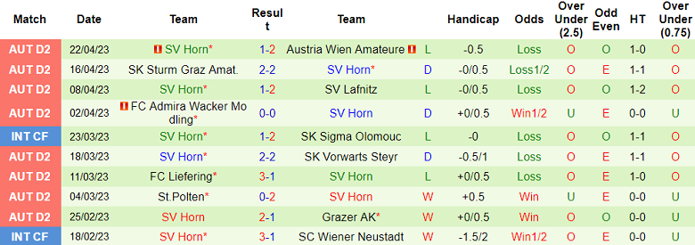 Nhận định, soi kèo First Vienna vs SV Horn, 23h10 ngày 28/4 - Ảnh 2
