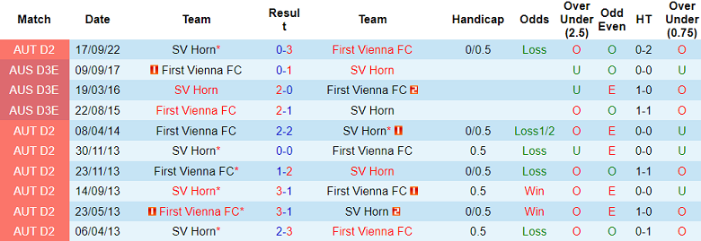 Nhận định, soi kèo First Vienna vs SV Horn, 23h10 ngày 28/4 - Ảnh 3