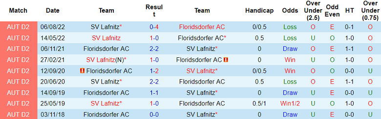 Nhận định, soi kèo Floridsdorfer AC vs SV Lafnitz, 23h10 ngày 28/4 - Ảnh 3