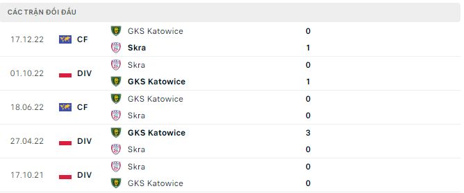 Nhận định, soi kèo GKS Katowice vs Skra, 23h ngày 28/4 - Ảnh 2