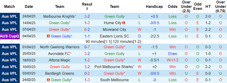 Nhận định, soi kèo Green Gully vs Dandenong Thunder, 17h00 ngày 28/4 - Ảnh 1