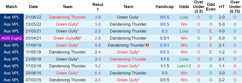 Nhận định, soi kèo Green Gully vs Dandenong Thunder, 17h00 ngày 28/4 - Ảnh 3
