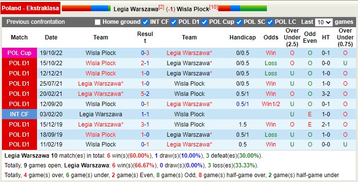 Nhận định, soi kèo Legia Warszawa vs Wisla Plock, 23h00 ngày 28/4 - Ảnh 3